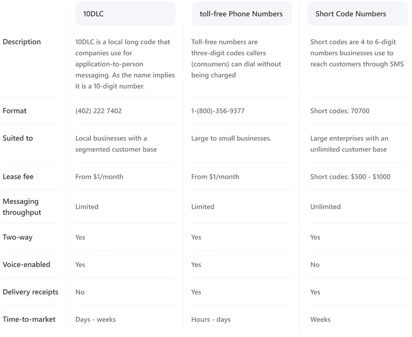 10dlc versus short codes and toll free numbers