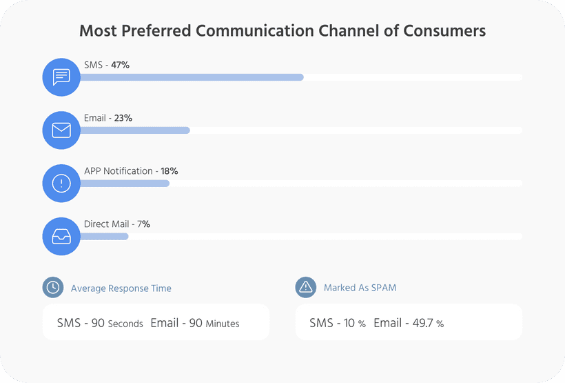 How Does SMS Compare to Other Digital Marketing Channels?