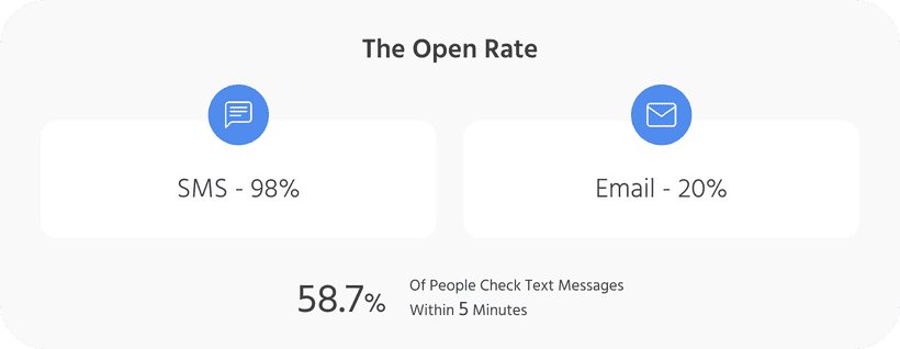 The open rate of a text message is 5X higher than an email 