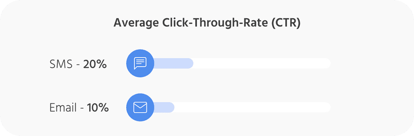 SMS CTR are at least 10% higher than ‌email.