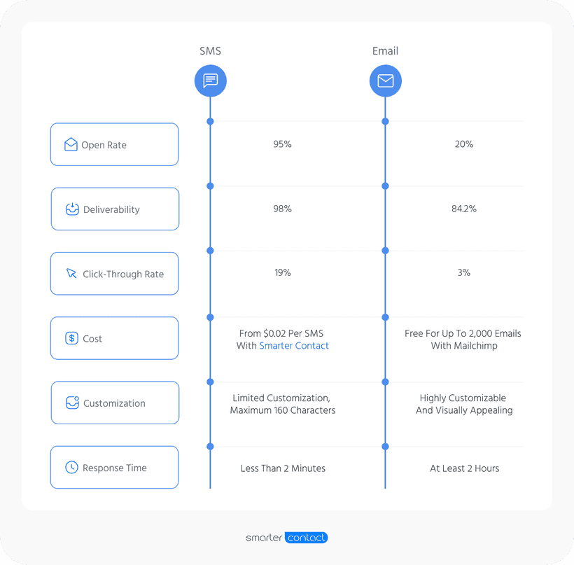 sms vs. email marketing infographic