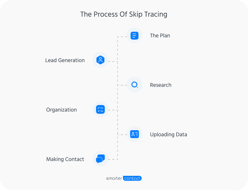 Real estate skip tracing process